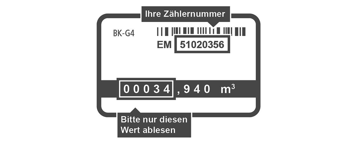 Ablesen eines Gaszählers
